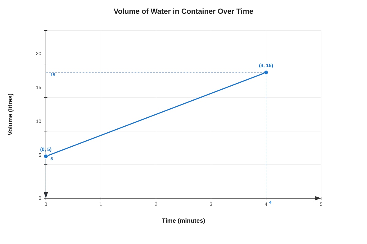 Graph for Q19 (P6 Maths)