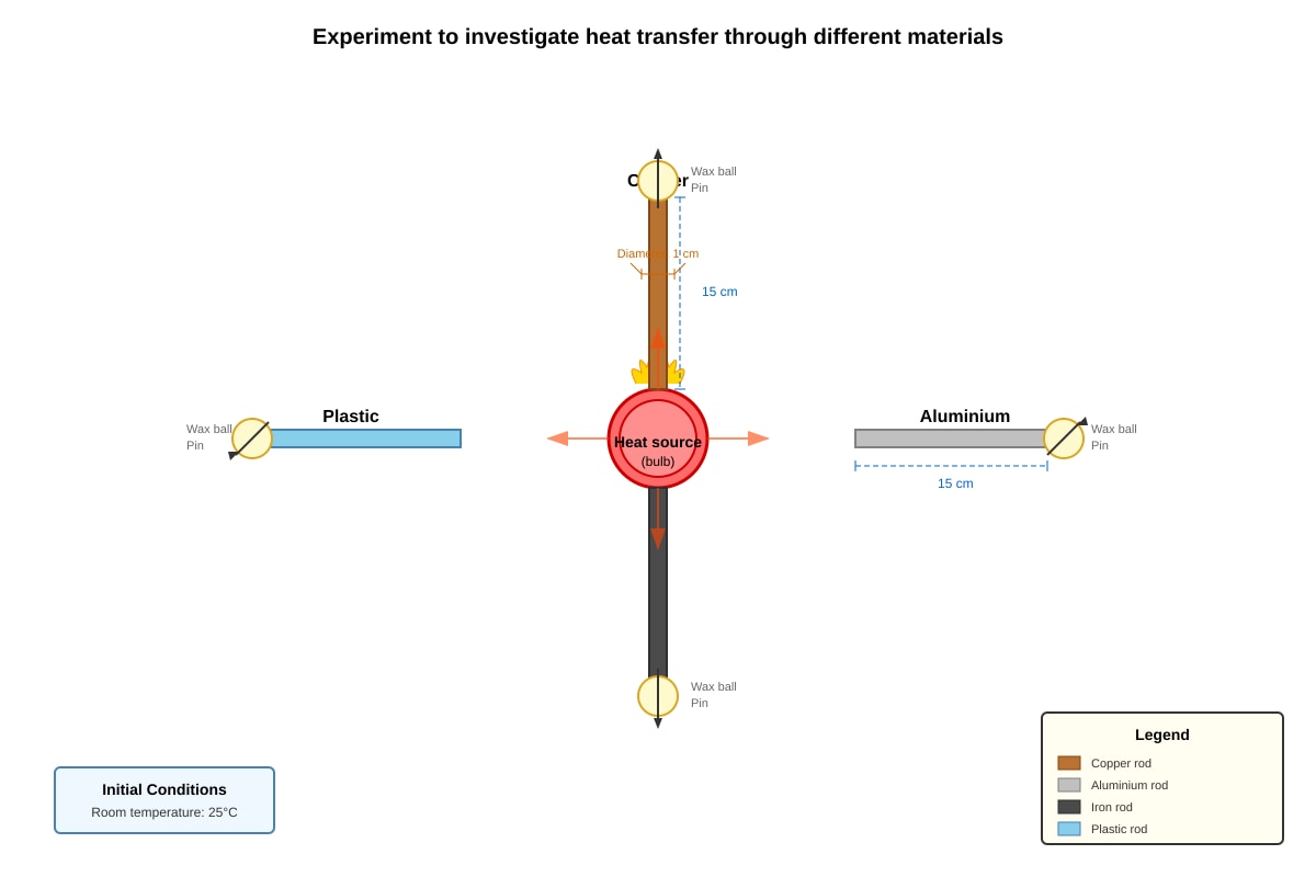 Experimental Setup for Q13 (SEC1 Science)