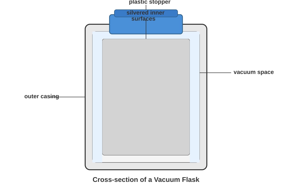 Diagram for Q5 (SEC3 Physics)