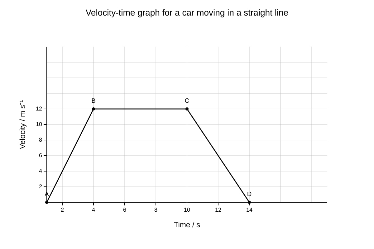 Graph for Q1 (SEC4 Combined Sci Phy)