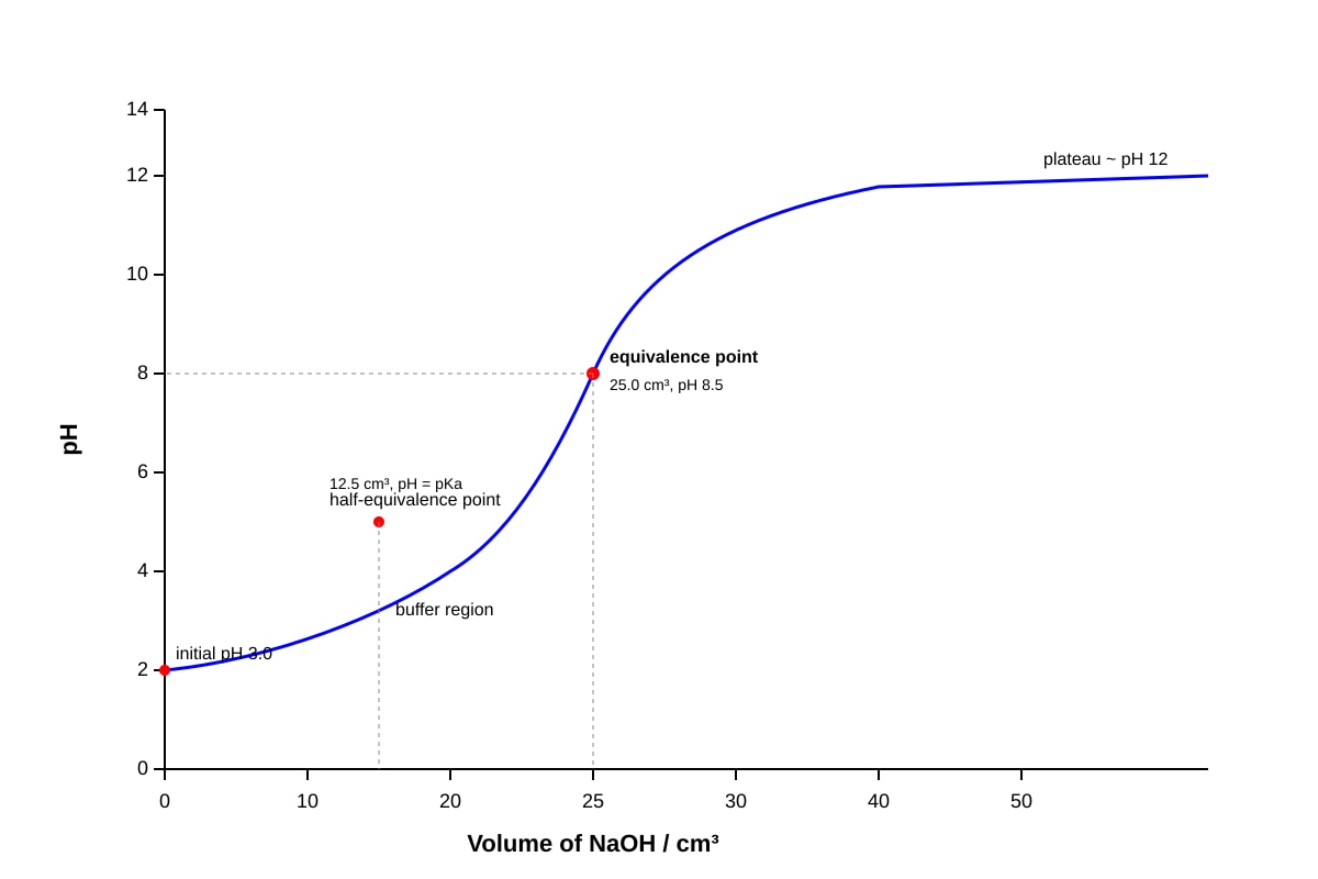 Graph for Q12 (ALEVEL Chemistry H2)