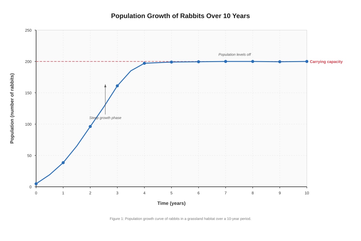 Graph for placeholder 3 (ALEVEL Biology H1)