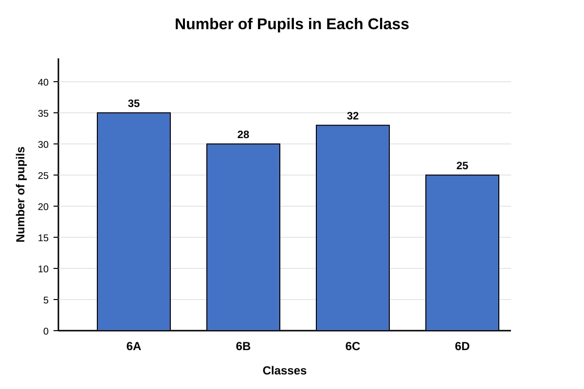 Bar Chart for Q6 (P6 Maths)
