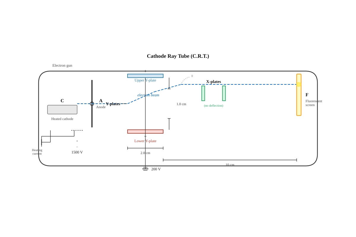 Diagram for Q17 (SEC4 Pure Physics)
