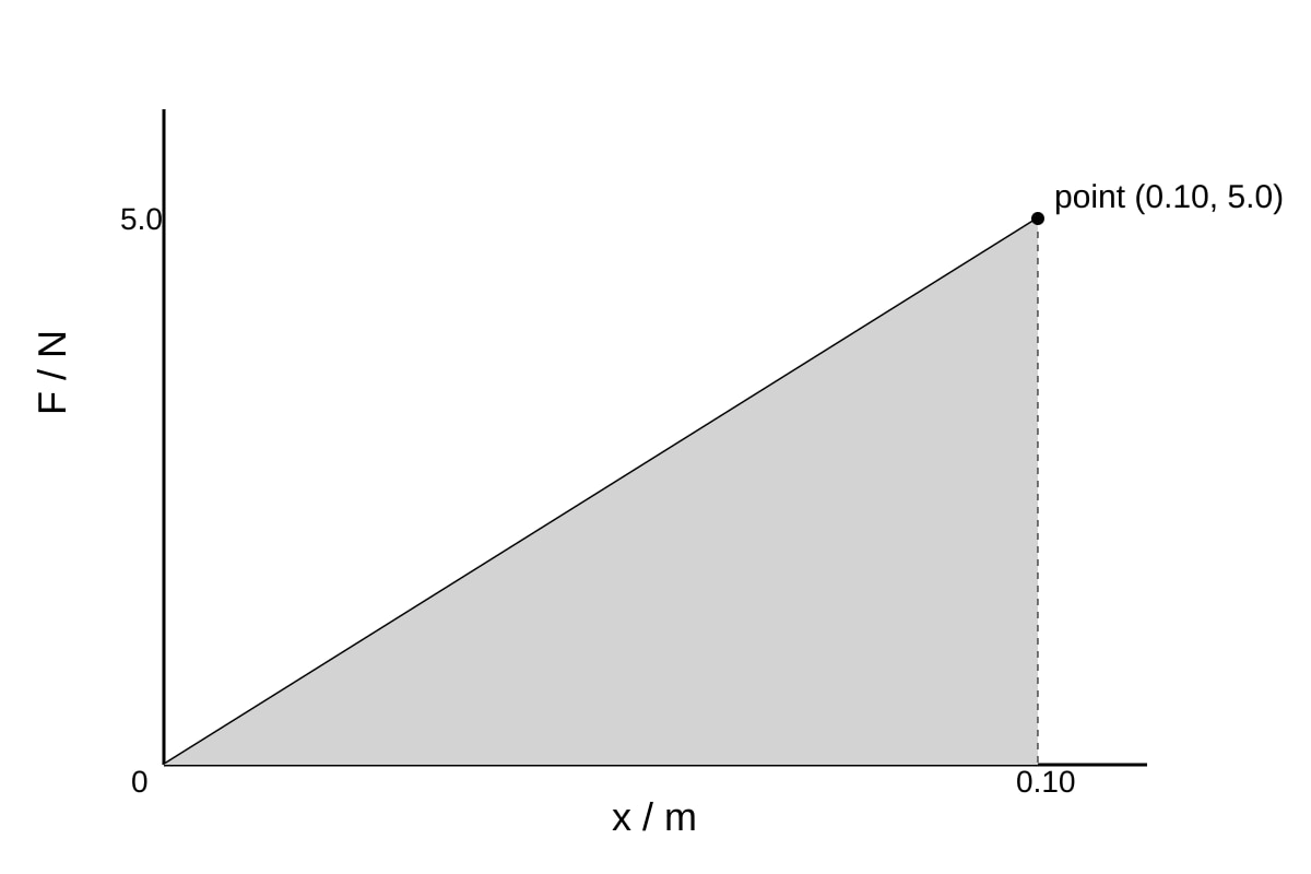 Graph for Q14 (ALEVEL Physics H1)