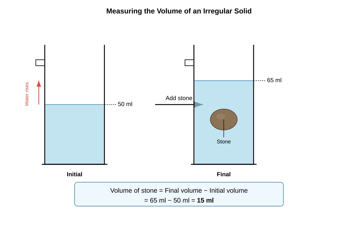 Diagram for placeholder 2 (P4 Science)