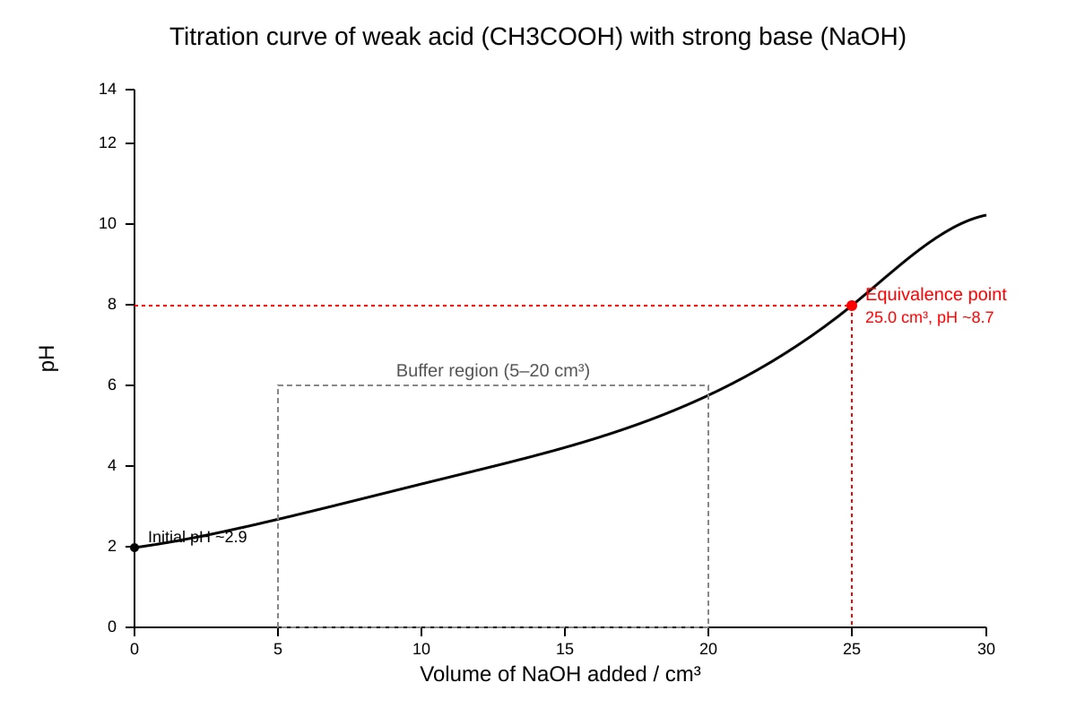 Graph for Q12 (ALEVEL Chemistry H2)