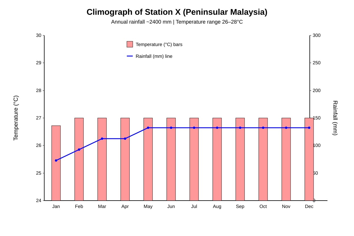 Graph for Q11 (ALEVEL Geography H2)