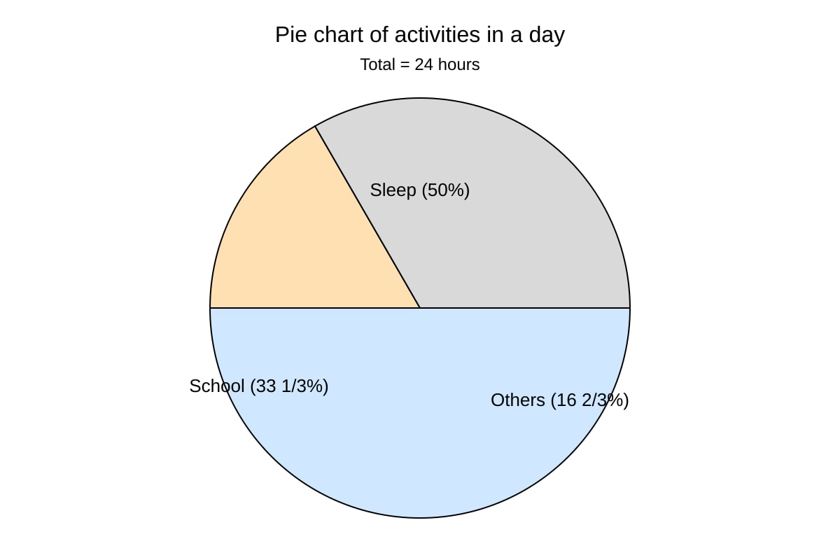 Pie Chart for Q9 (P5 Maths)