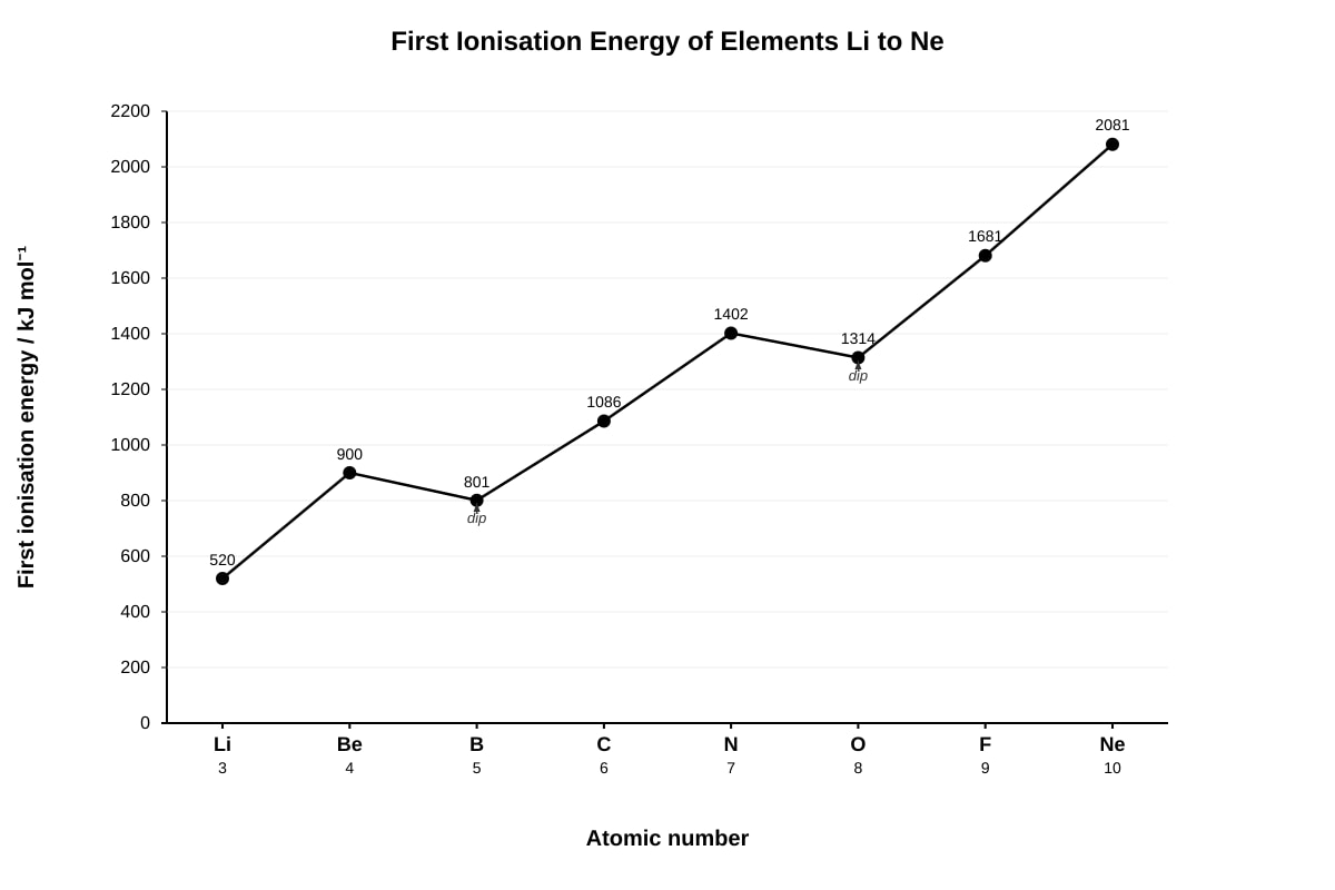 Graph for Q14 (ALEVEL Chemistry H2)