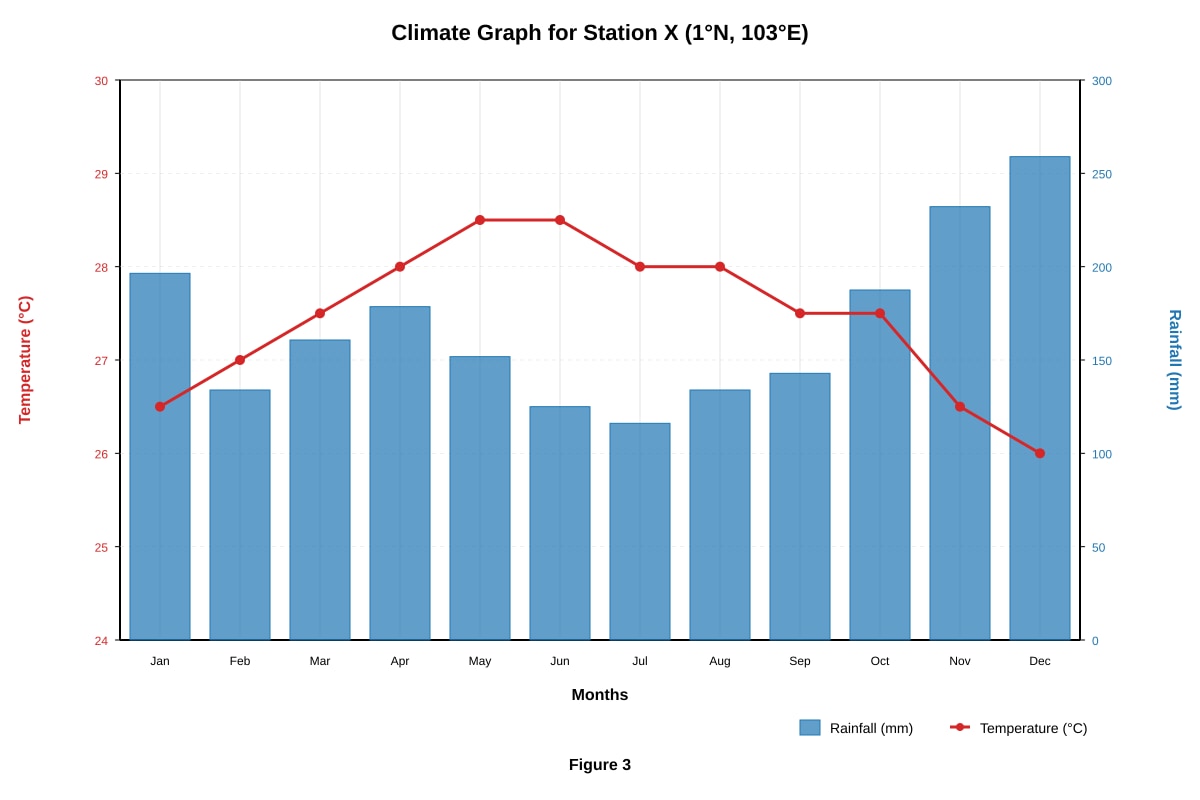 Graph for Q6 (SEC1 Geography)