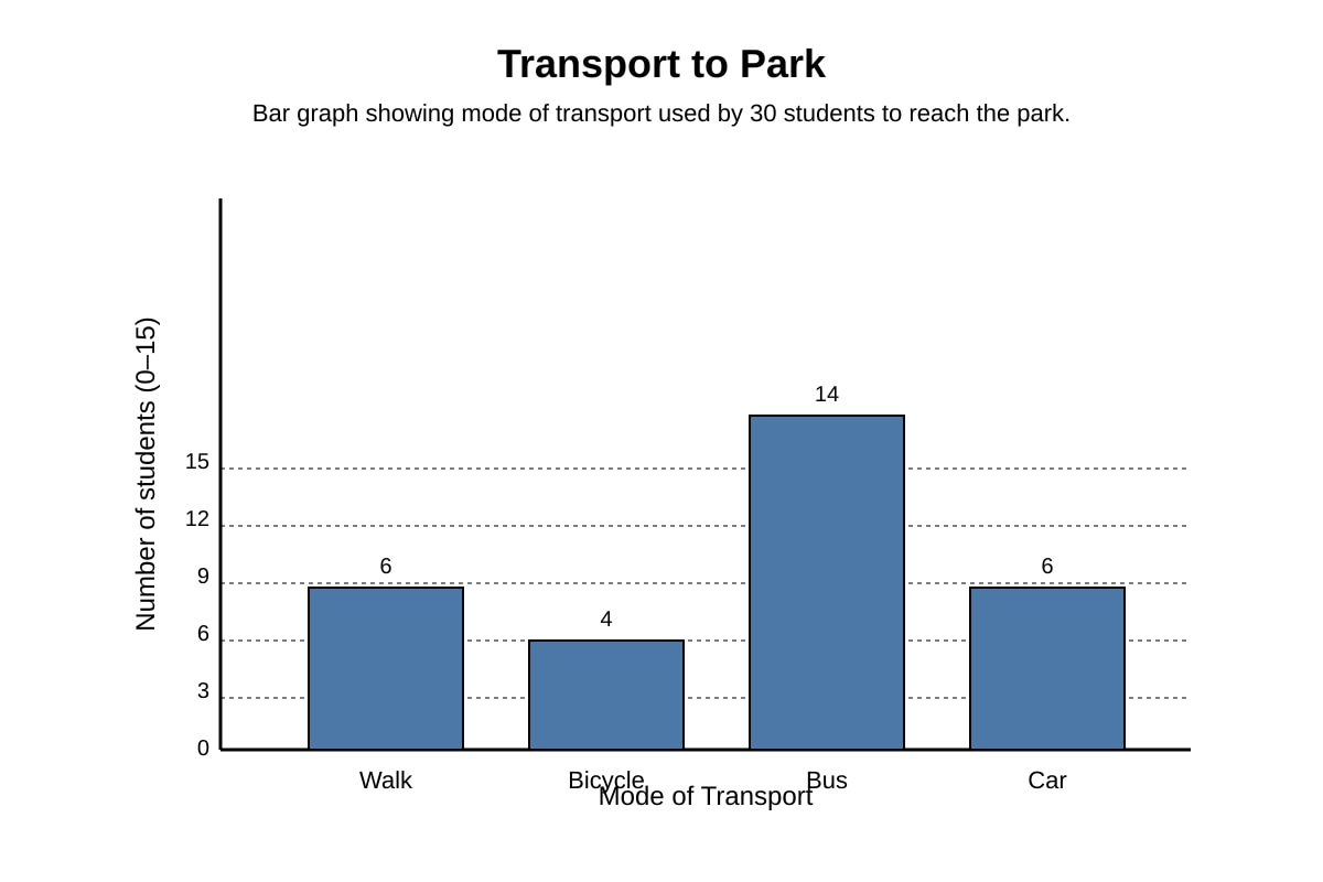 Graph for Q18 (SEC1 Geography)