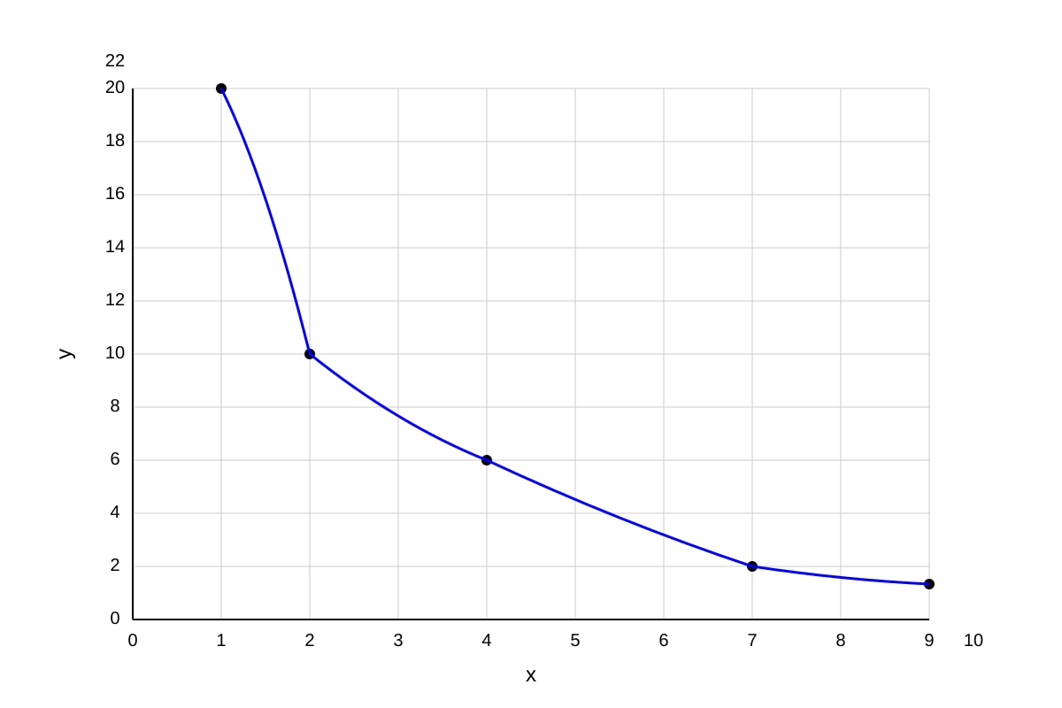 Graph for Q16 (SEC2 Maths)