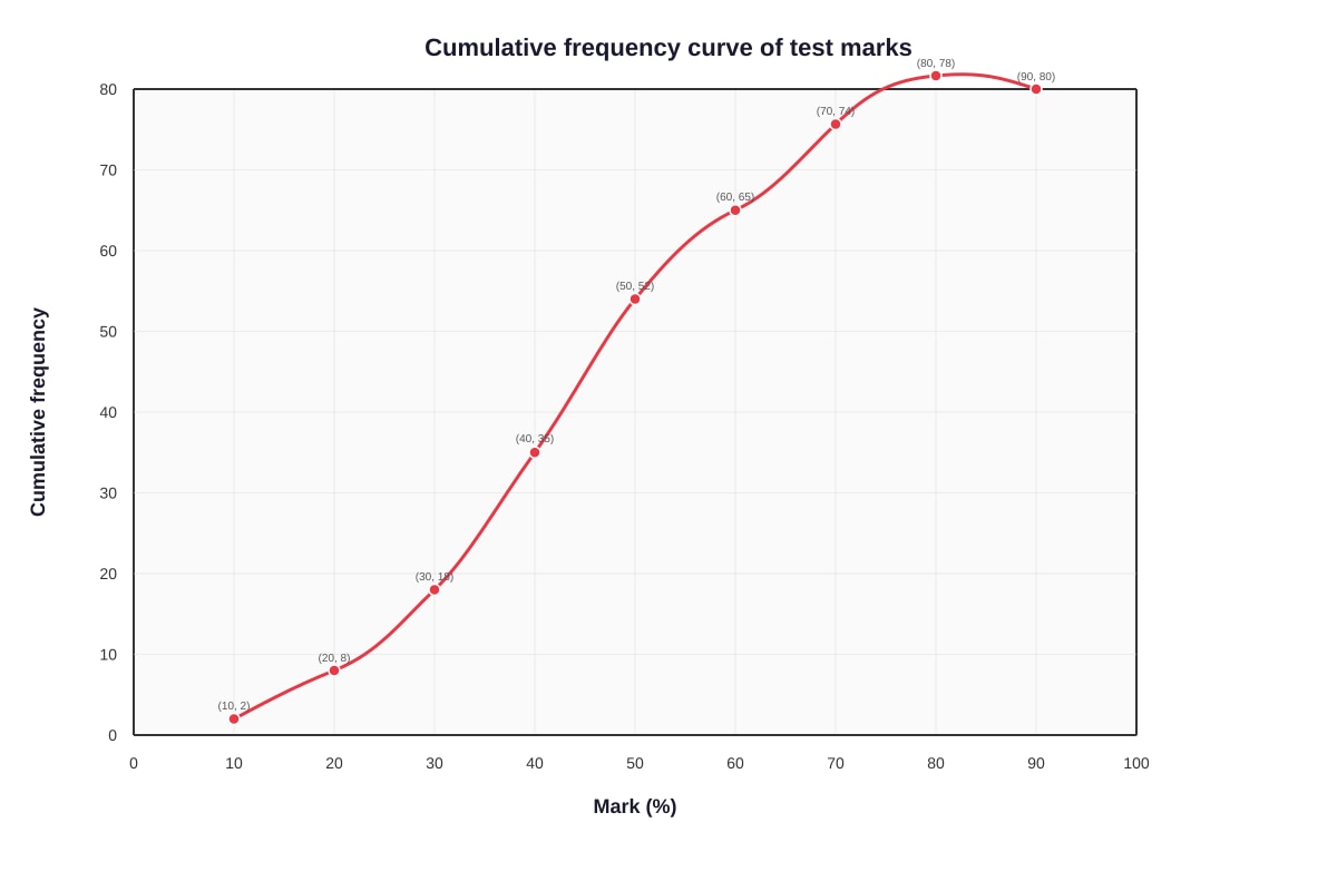 Graph for Q7 (SEC3 Emaths)