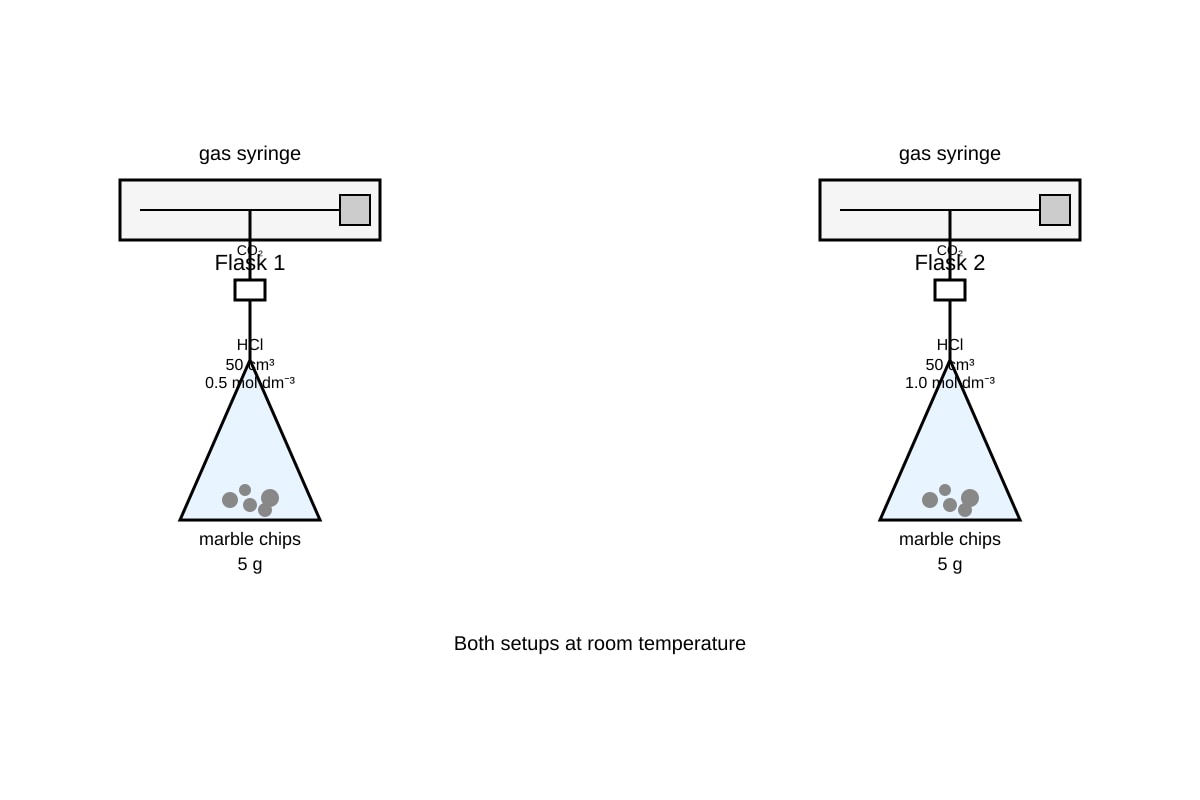 Experimental Setup for Q11 (SEC4 Combined Sci Chem)