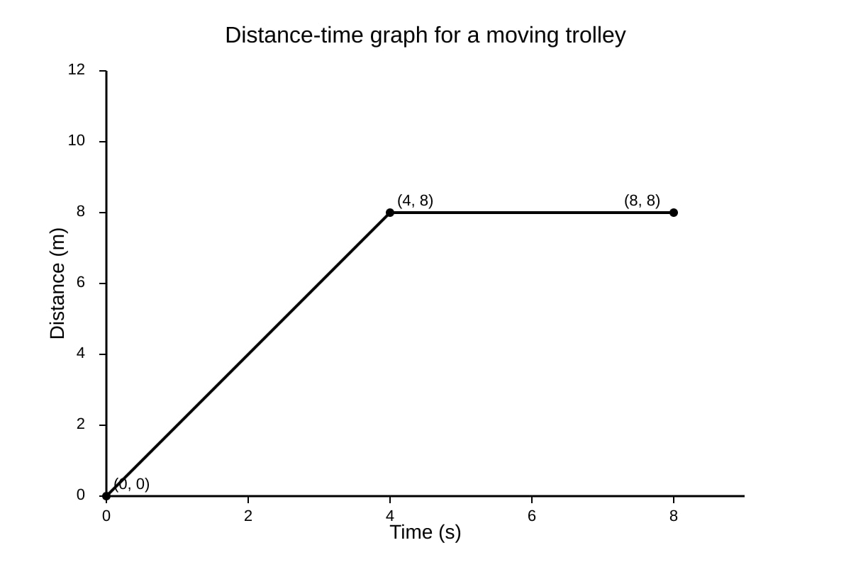 Graph for Q12 (SEC3 Combined Science)