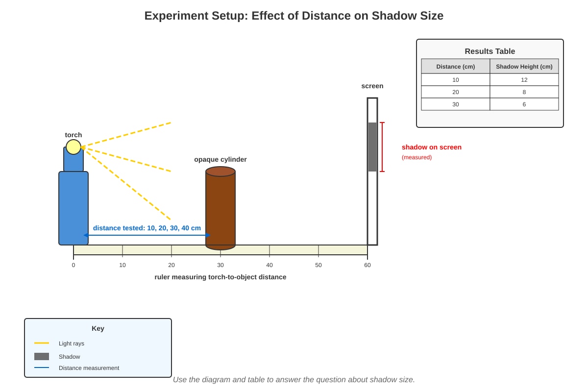 Experimental Setup for Q16 (P6 Science)