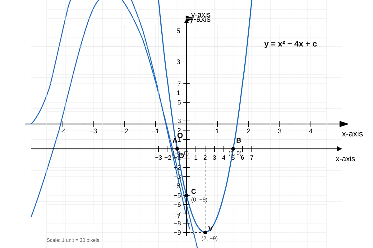 Graph for Q5 (SEC3 Amaths)