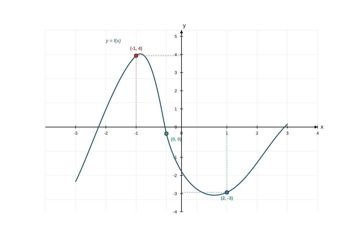 Graph for Q6 (ALEVEL Maths H2)