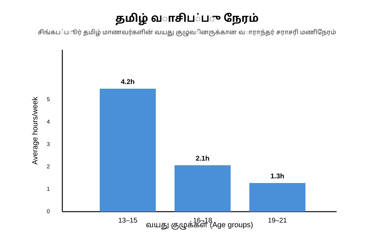 Chart for Q15 (ALEVEL Tamil H2)
