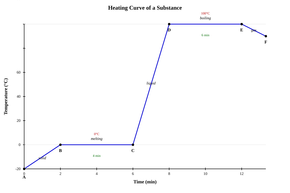 Graph for Q13 (SEC1 Science)