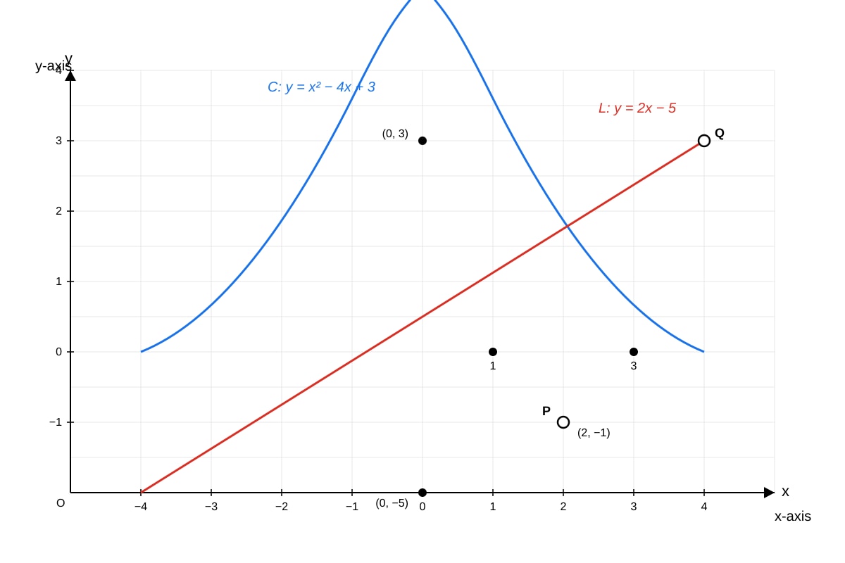 Graph for Q16 (SEC3 Amaths)