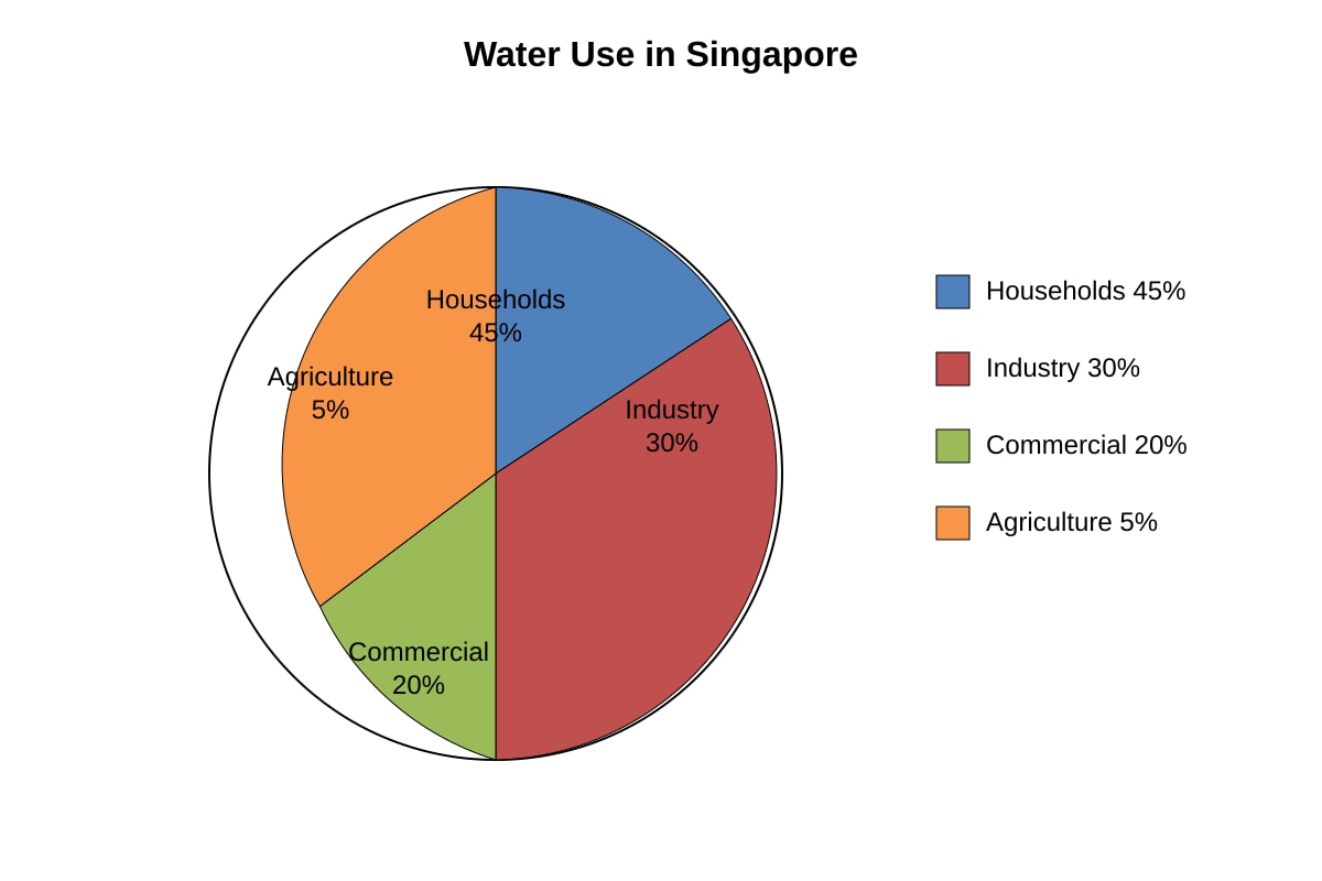 Chart for Q19 (SEC1 Geography)