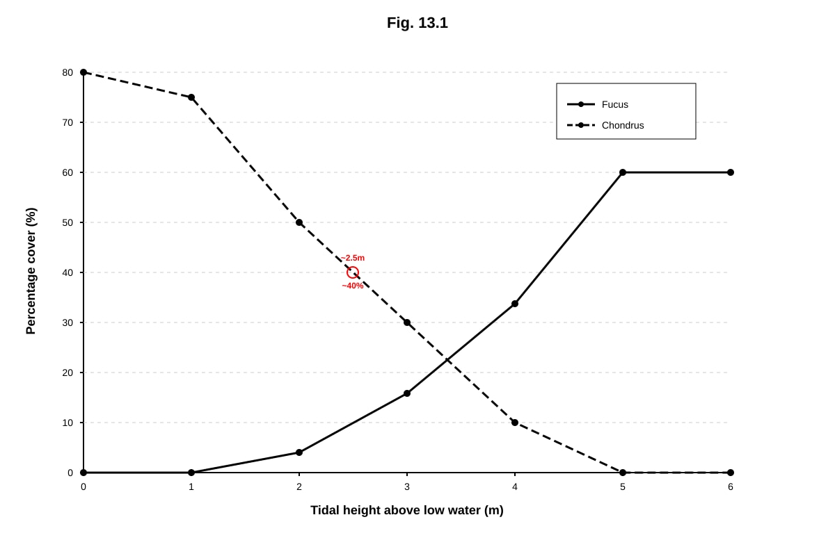Graph for Q13 (ALEVEL Biology H2)