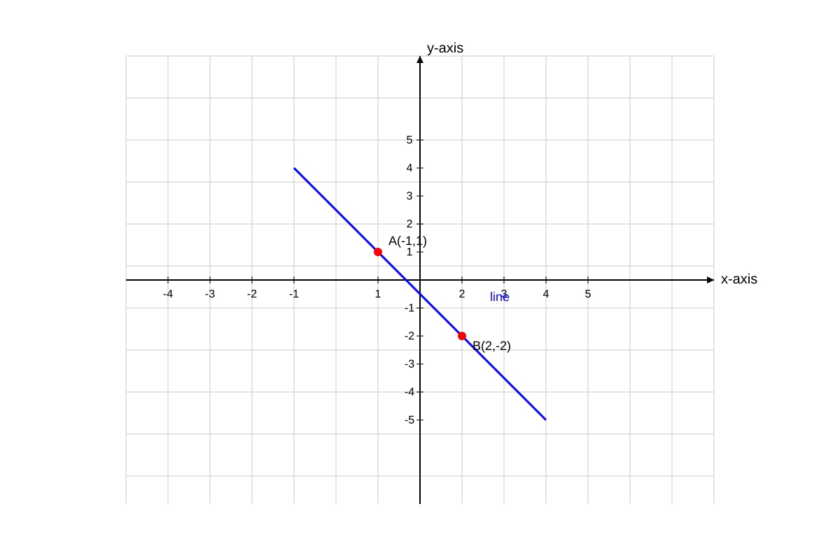 Graph for Q12 (OLEVEL Emaths)