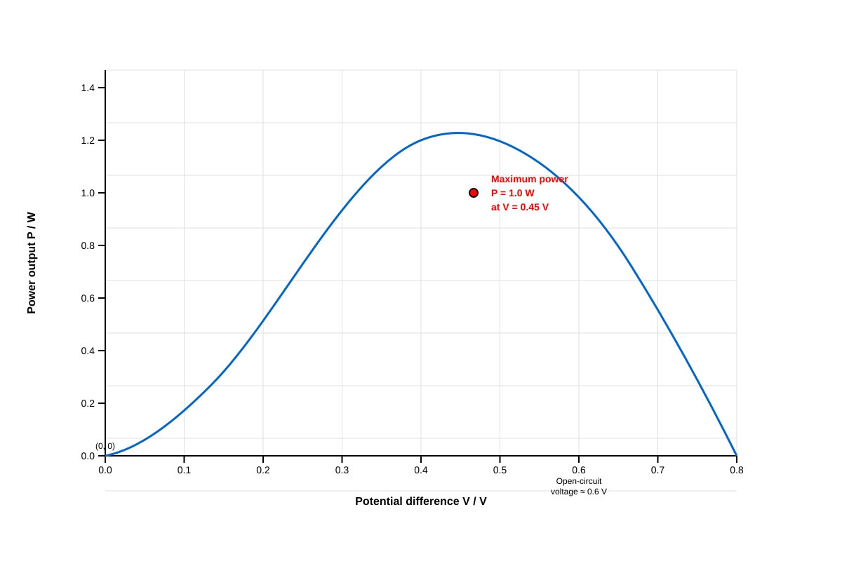 Graph for Q18 (SEC4 Pure Physics)