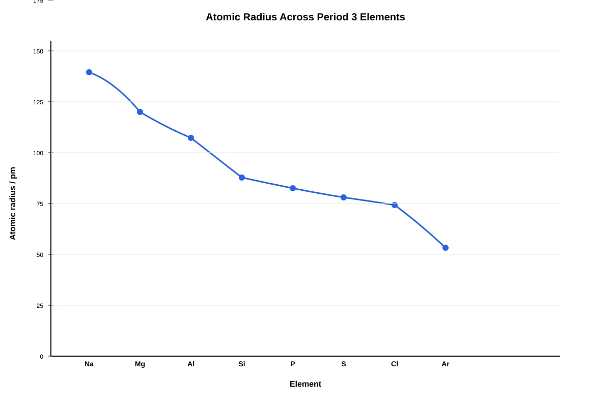 Graph for Q17 (ALEVEL Chemistry H1)
