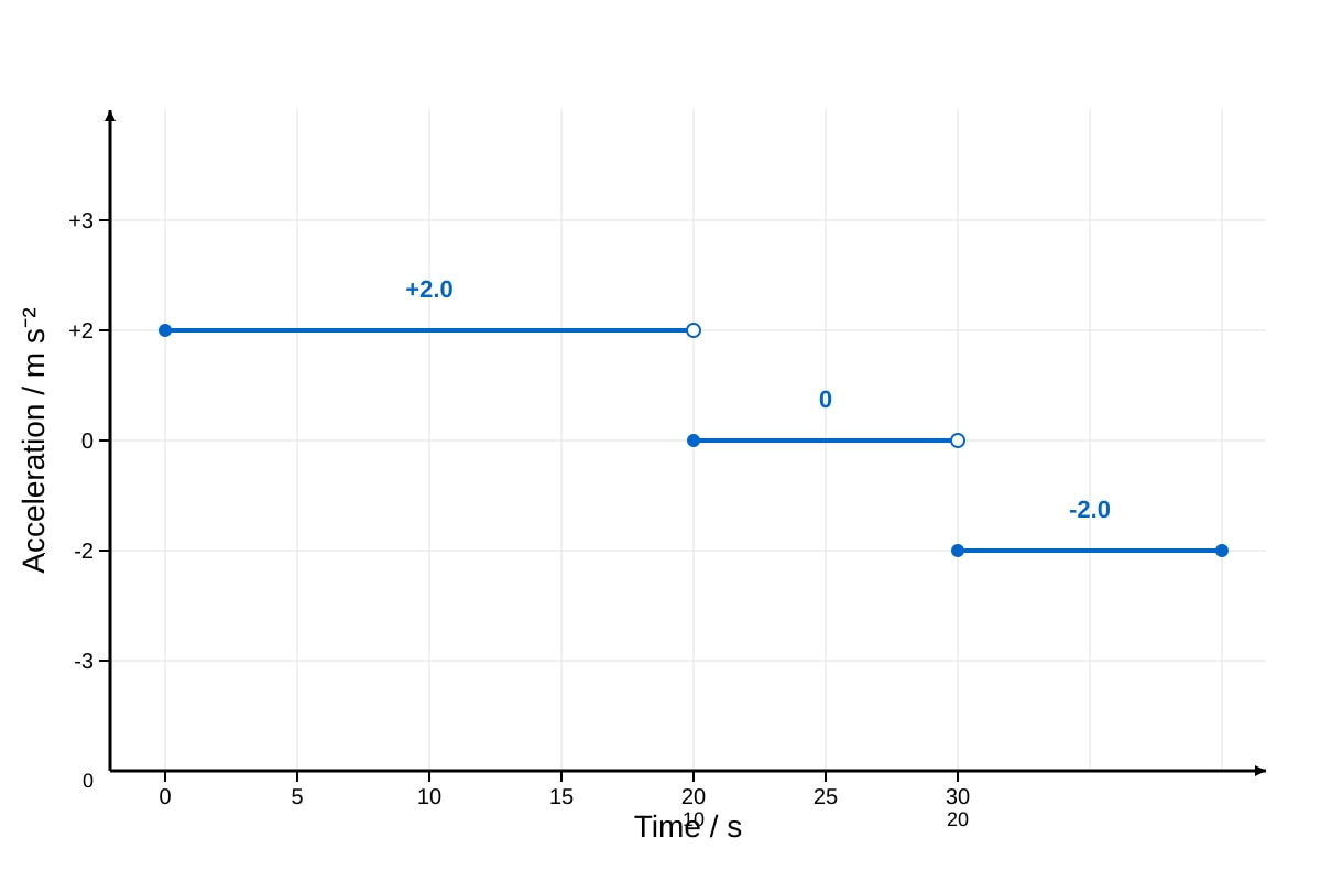 Graph for Q16d (ALEVEL Physics H1)