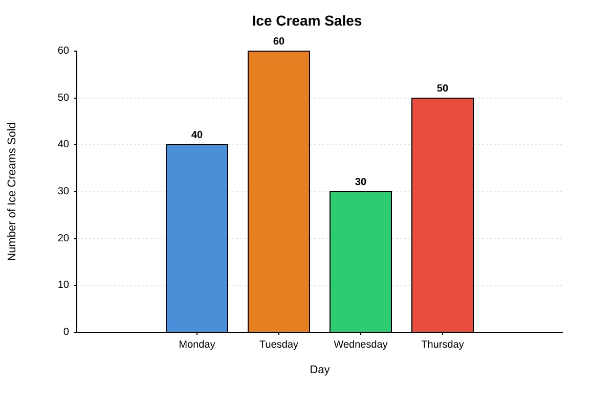 Bar Graph for Q2 (P4 Maths)