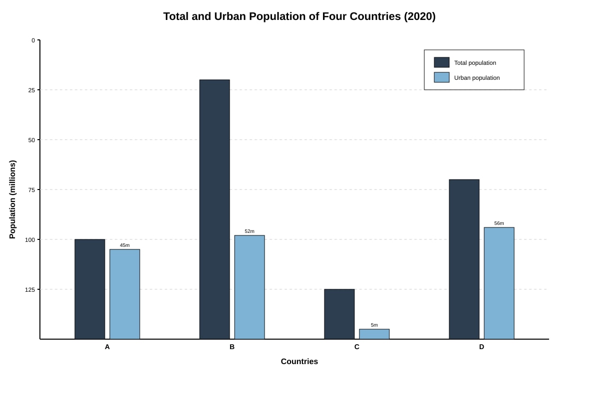 Graph for Q7 (SEC1 Geography)
