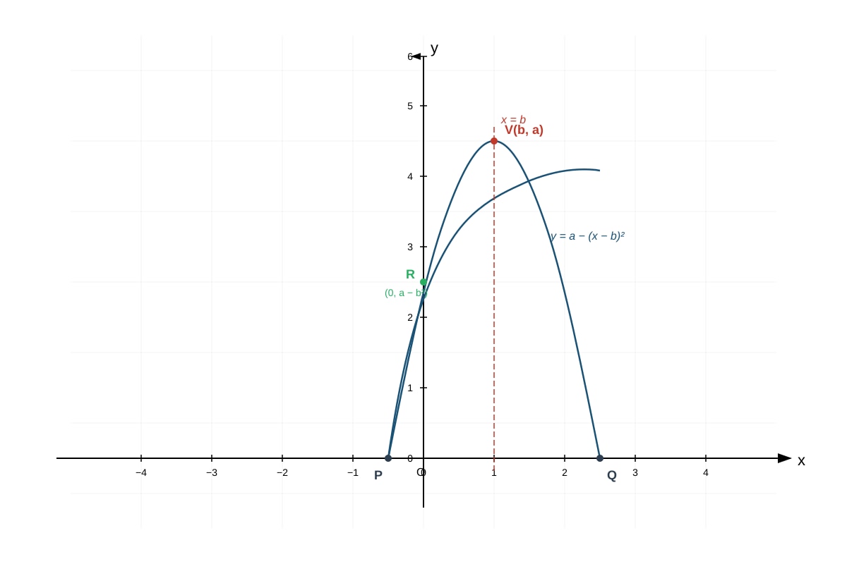 Graph for Q16 (SEC4 Amaths)