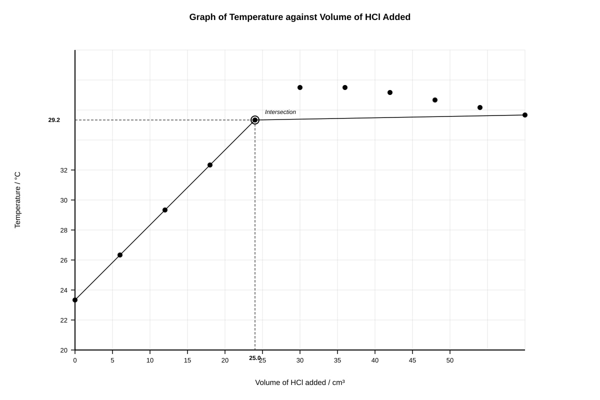 Graph for Q7 (SEC3 Chemistry)