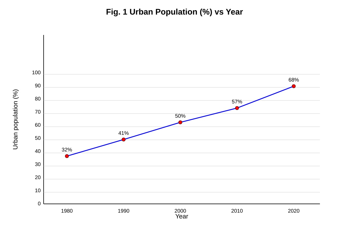 Graph for Q7 (SEC2 Geography)