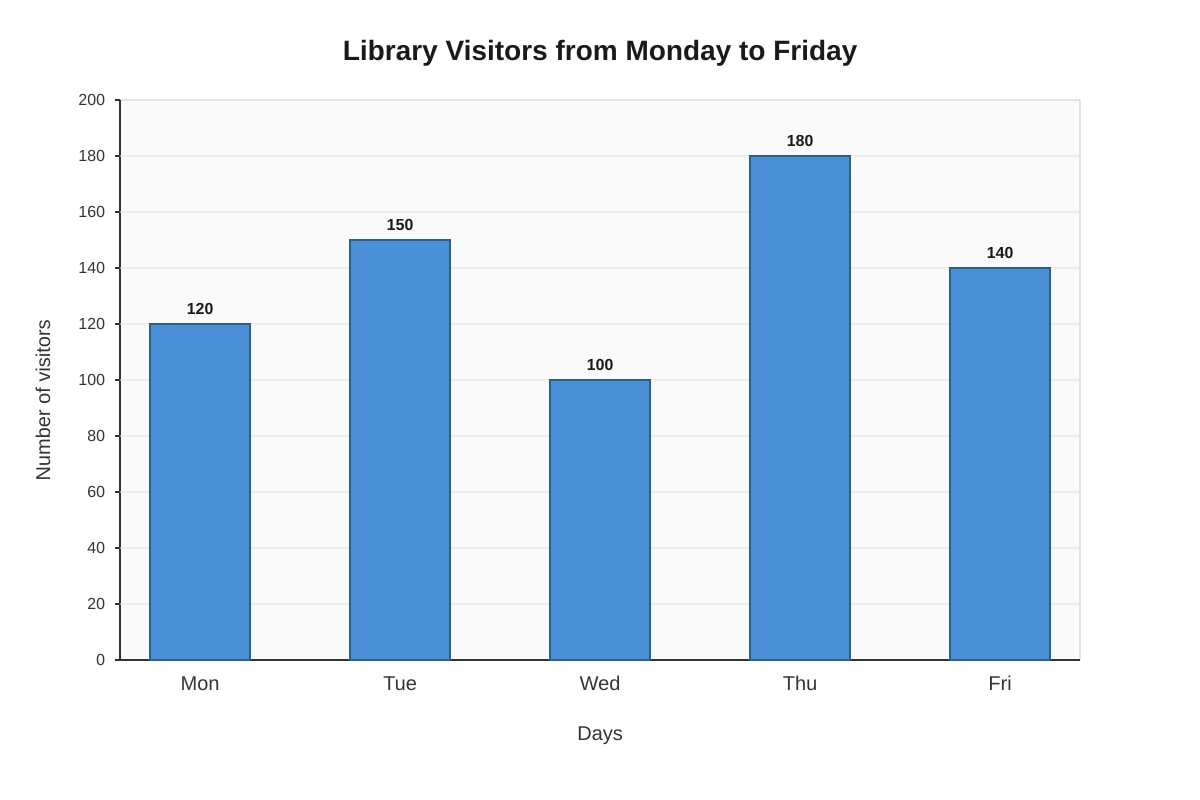 Bar Chart for Q10 (P6 Maths)