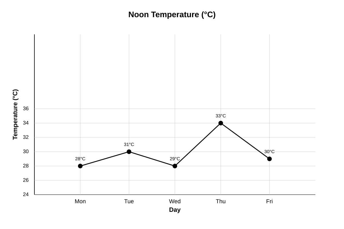 Line Graph for Q9 (SEC1 Maths)