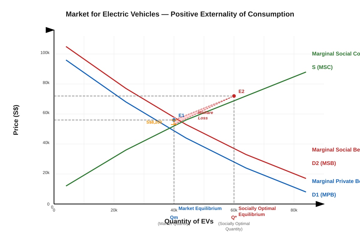 Graph for Q7 (ALEVEL Economics H2)