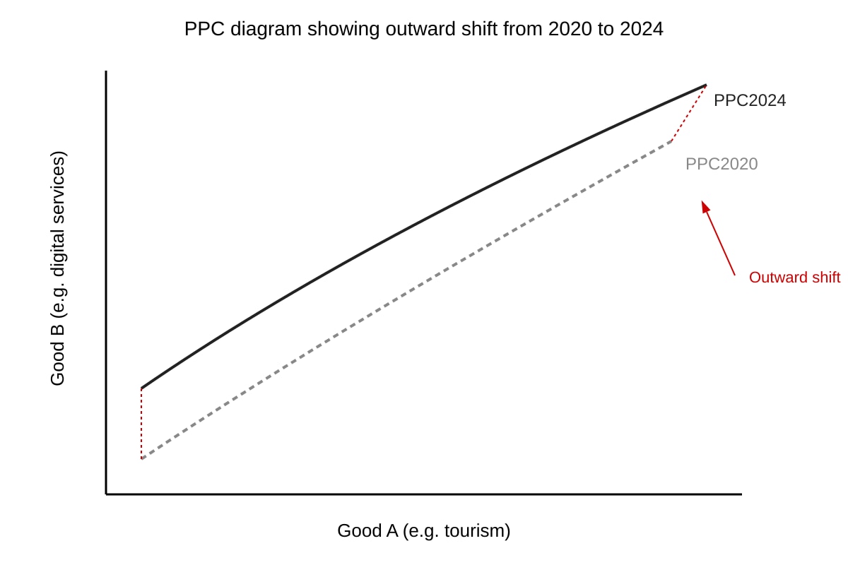 Diagram for Q18 (ALEVEL Economics H1)