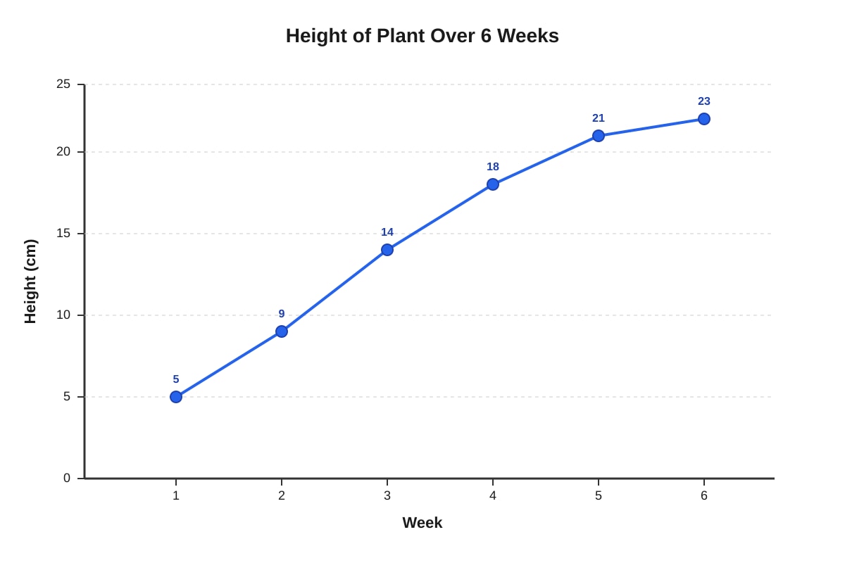 Line Graph for Q9 (P6 Maths)