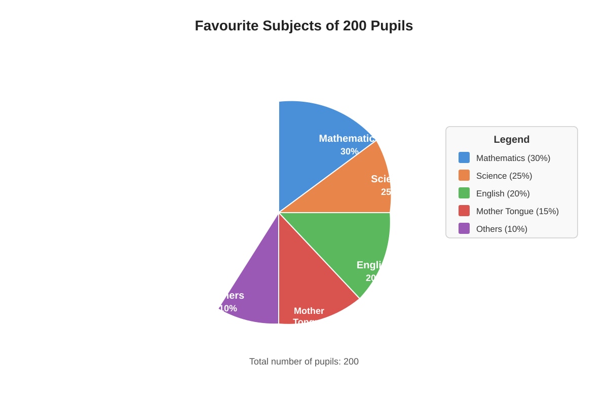Pie Chart for Q19 (P5 Maths)