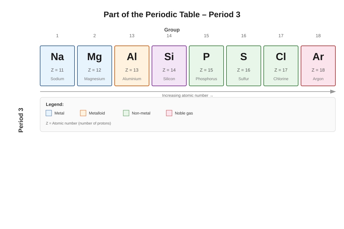 Diagram for Q7 (SEC3 Chemistry)