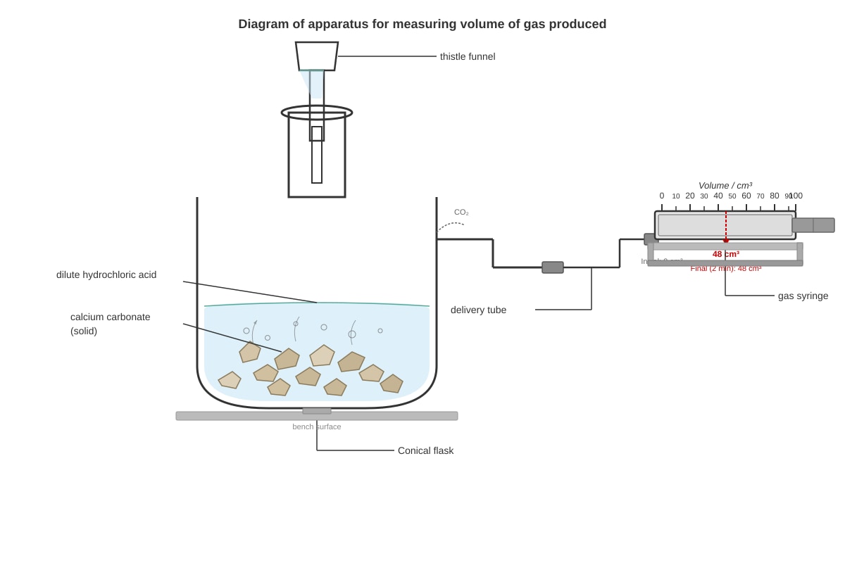 Experimental Setup for Q1 (SEC3 Chemistry)