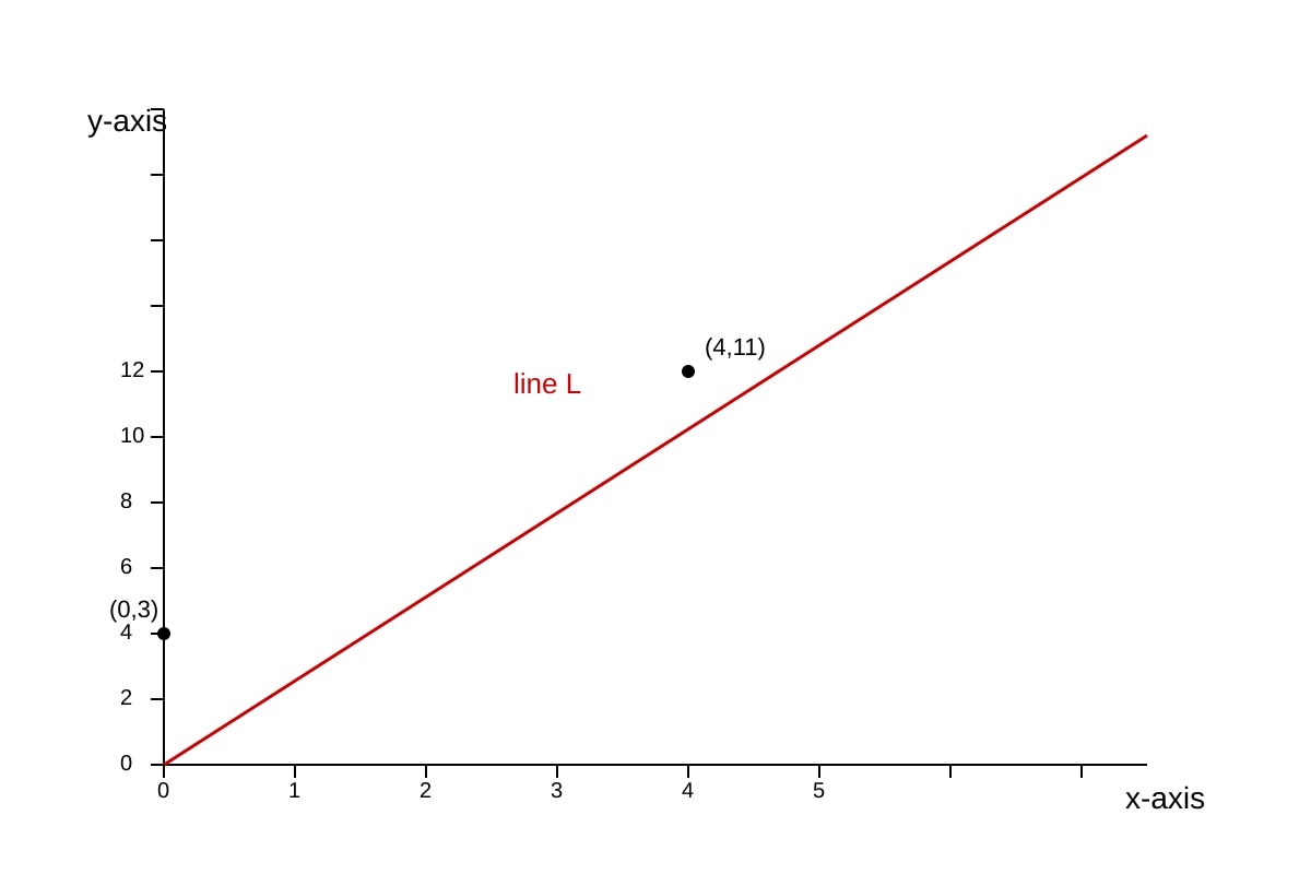 Graph for Q12 (SEC2 Maths)