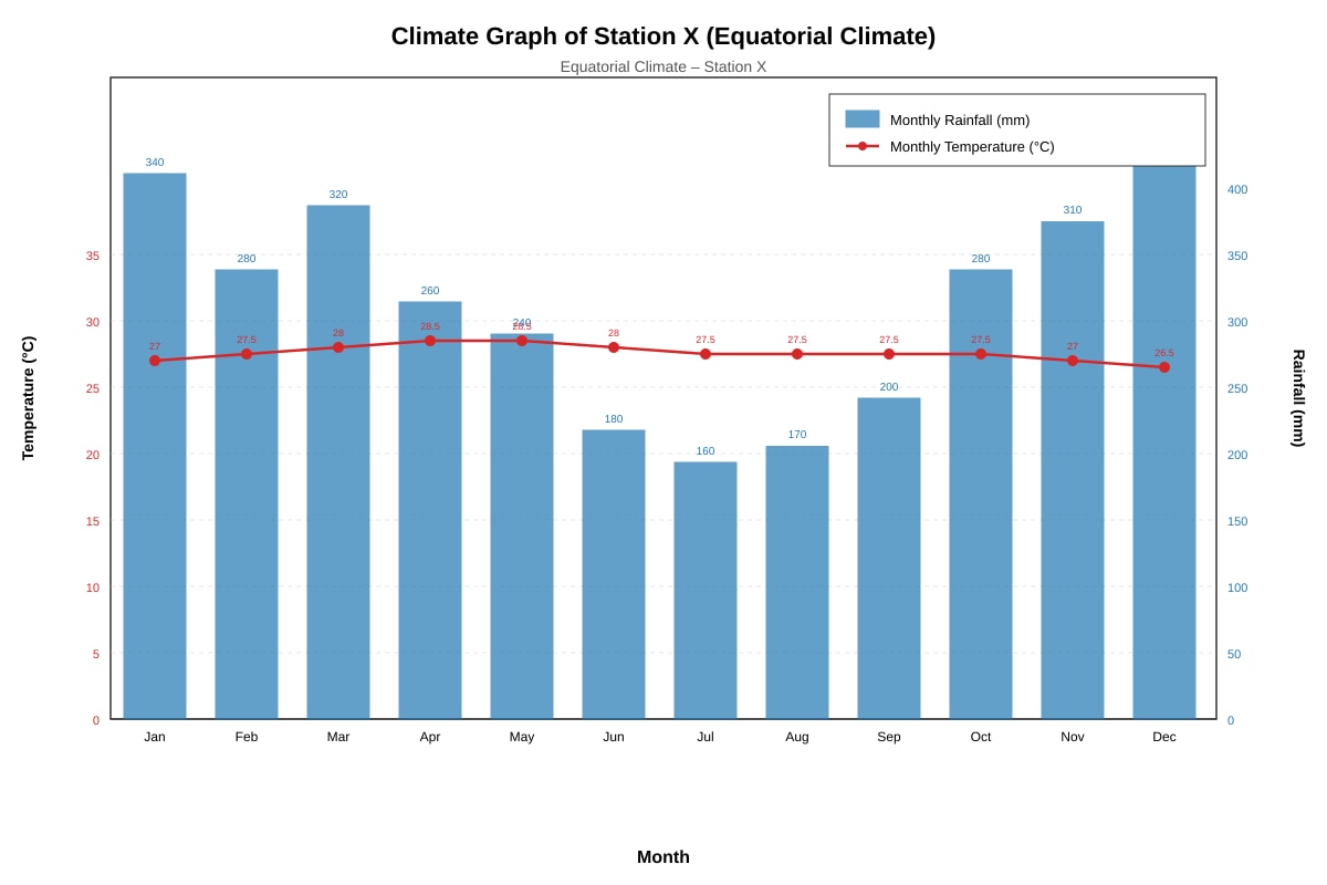 Graph for Q9-14 (SEC1 Geography)