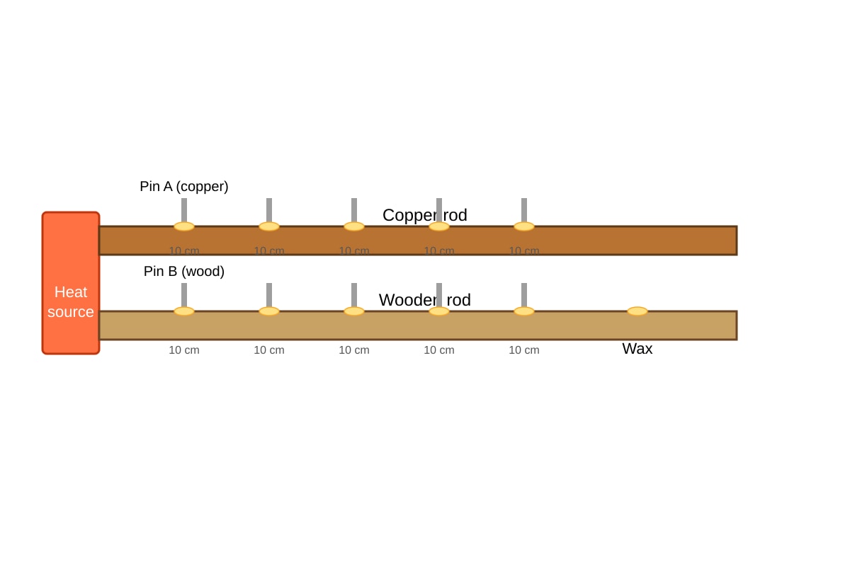Experimental Setup for Q9 (OLEVEL Combined Science)