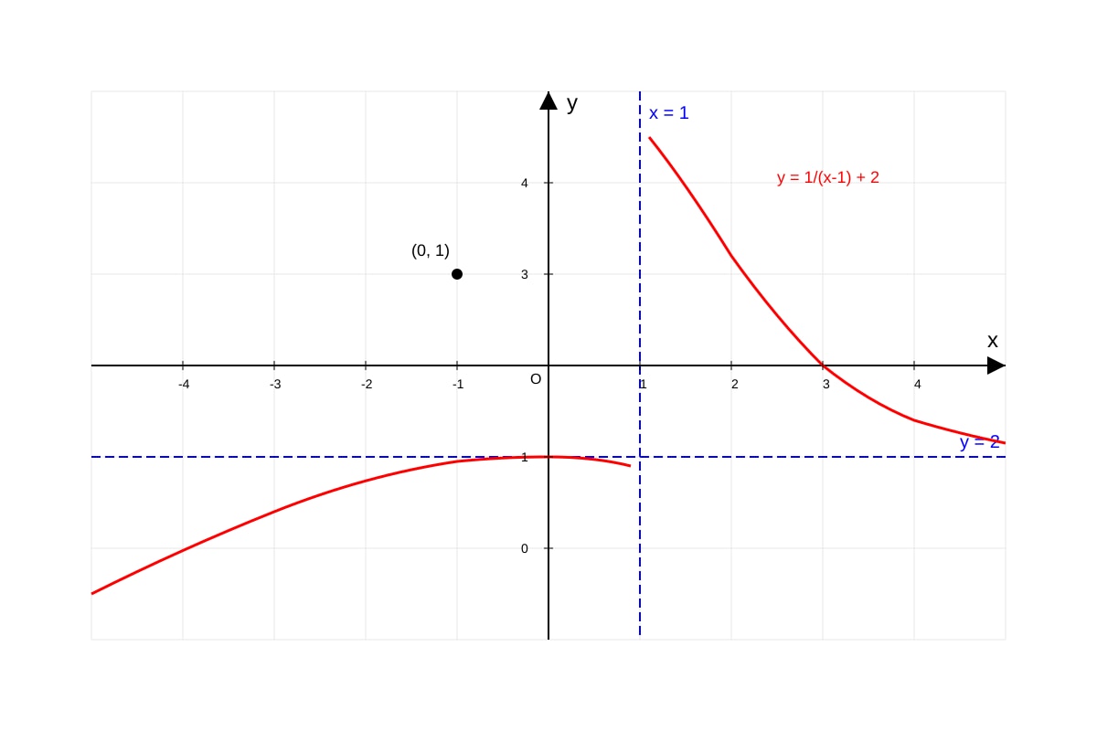 Graph for Q4 (SEC4 Amaths)