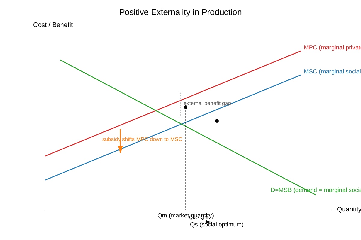 Diagram for Q9 (ALEVEL Economics H1)